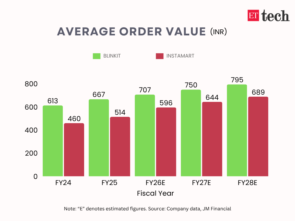 Quick Commerce AOV